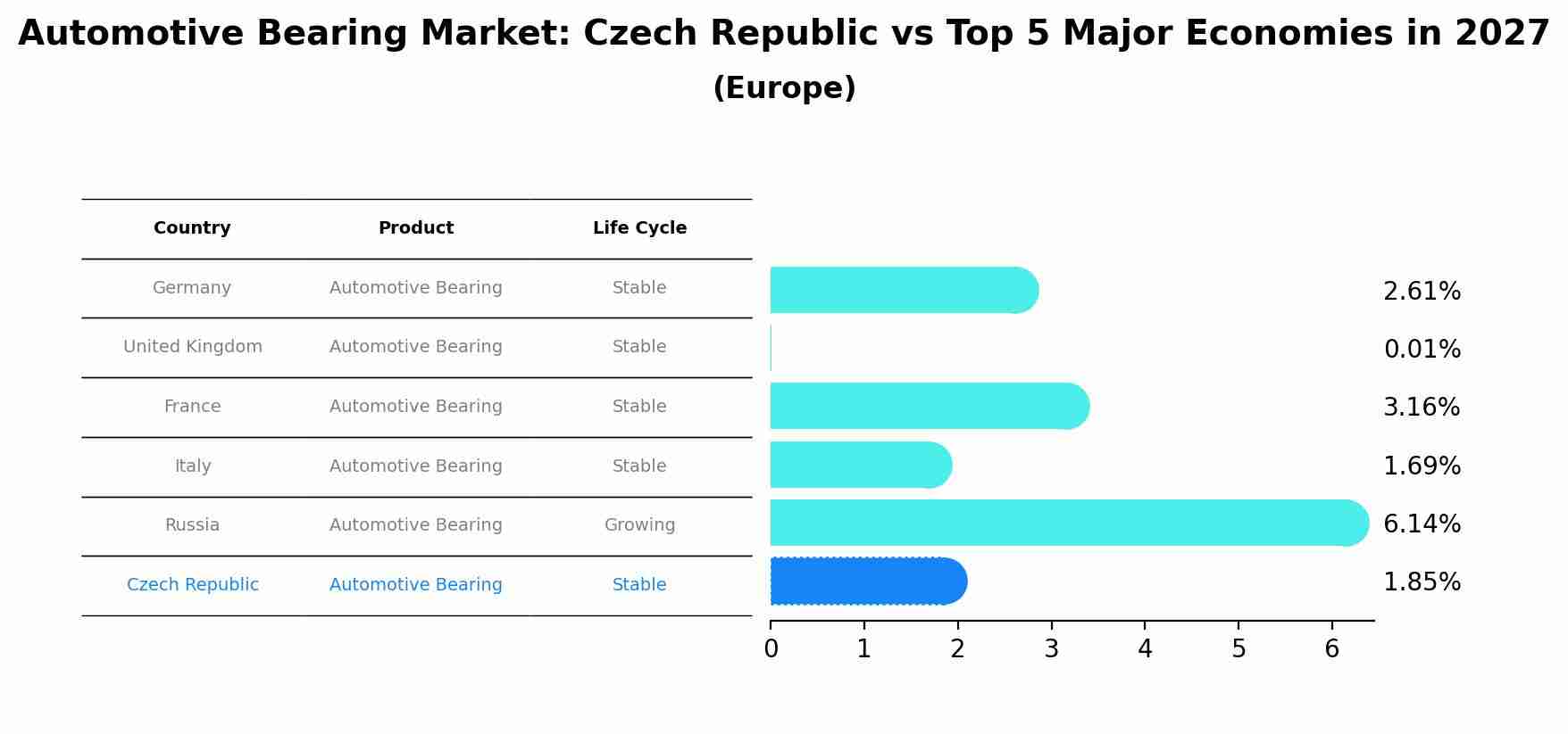 Automotive Bearing Market: Czech Republic vs Top 5 Major Economies in 2027 (Europe)