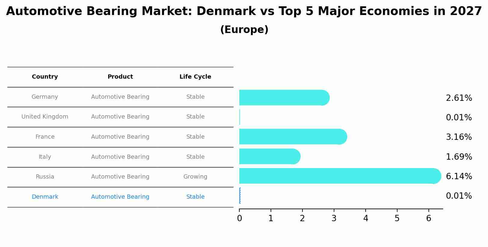 Automotive Bearing Market: Denmark vs Top 5 Major Economies in 2027 (Europe)
