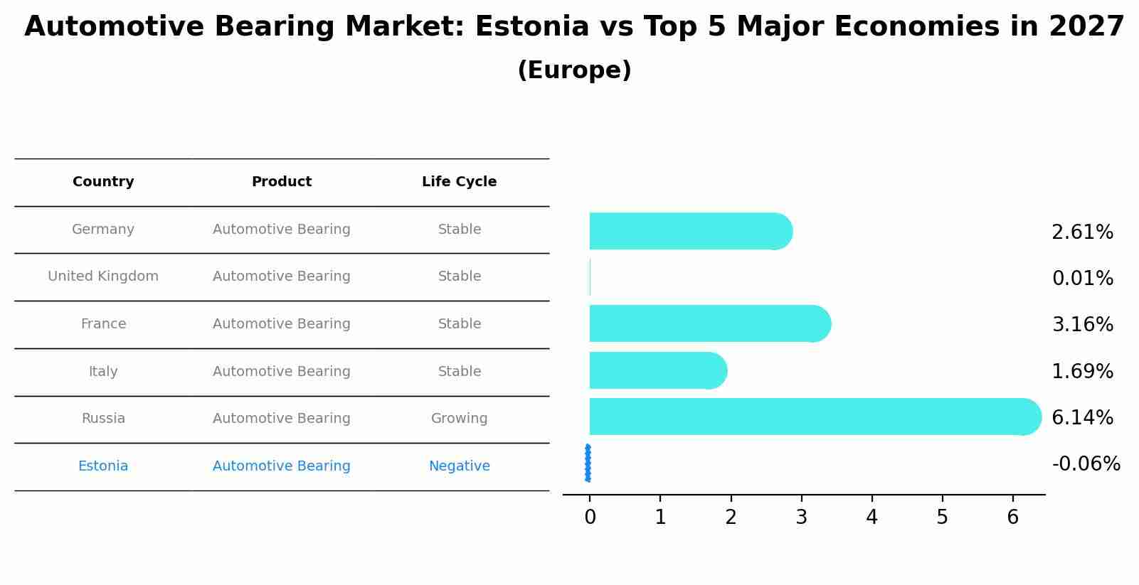 Automotive Bearing Market: Estonia vs Top 5 Major Economies in 2027 (Europe)