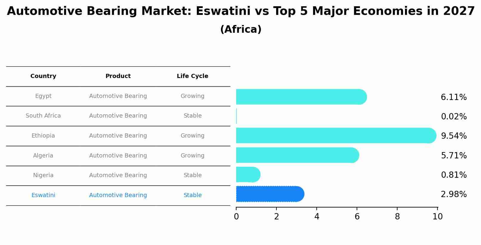 Automotive Bearing Market: Eswatini vs Top 5 Major Economies in 2027 (Africa)
