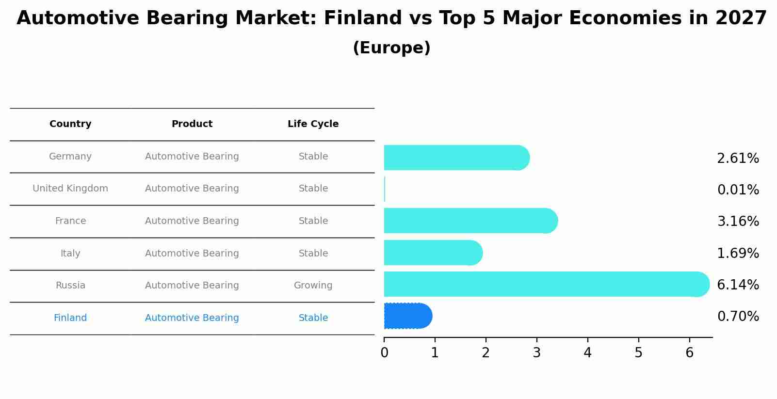 Automotive Bearing Market: Finland vs Top 5 Major Economies in 2027 (Europe)
