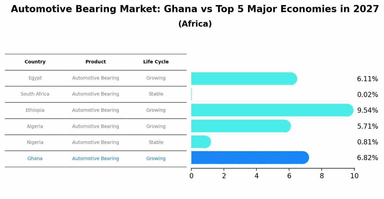 Automotive Bearing Market: Ghana vs Top 5 Major Economies in 2027 (Africa)