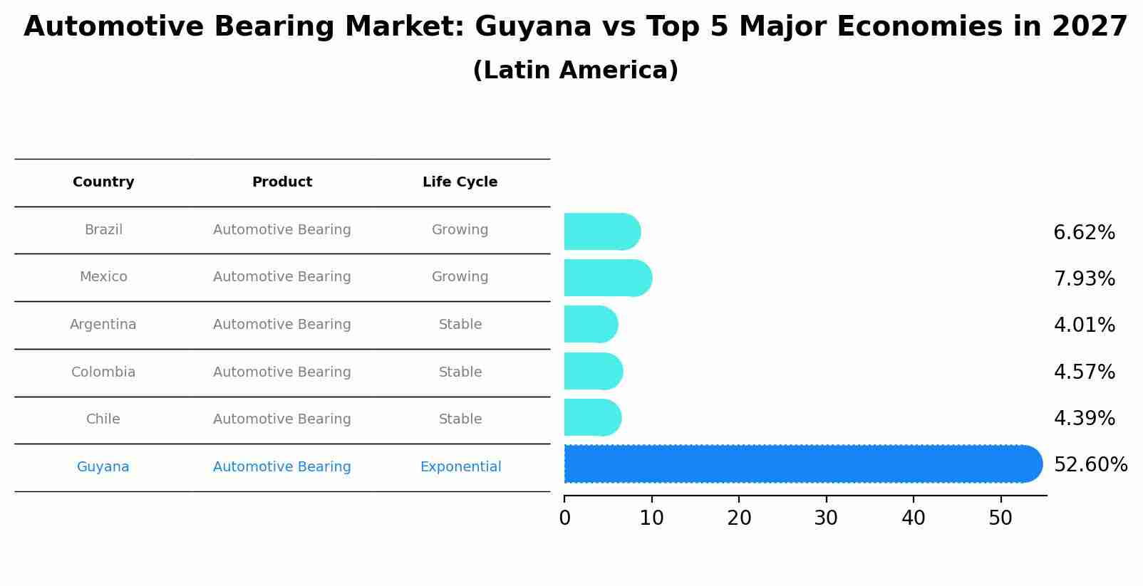 Automotive Bearing Market: Guyana vs Top 5 Major Economies in 2027 (Latin America)