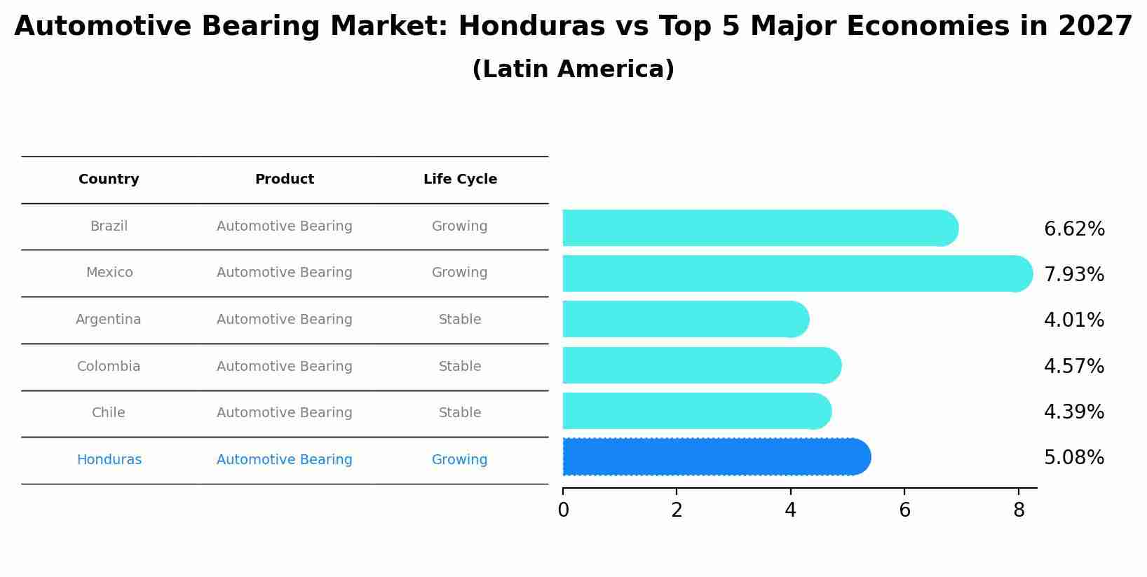 Automotive Bearing Market: Honduras vs Top 5 Major Economies in 2027 (Latin America)