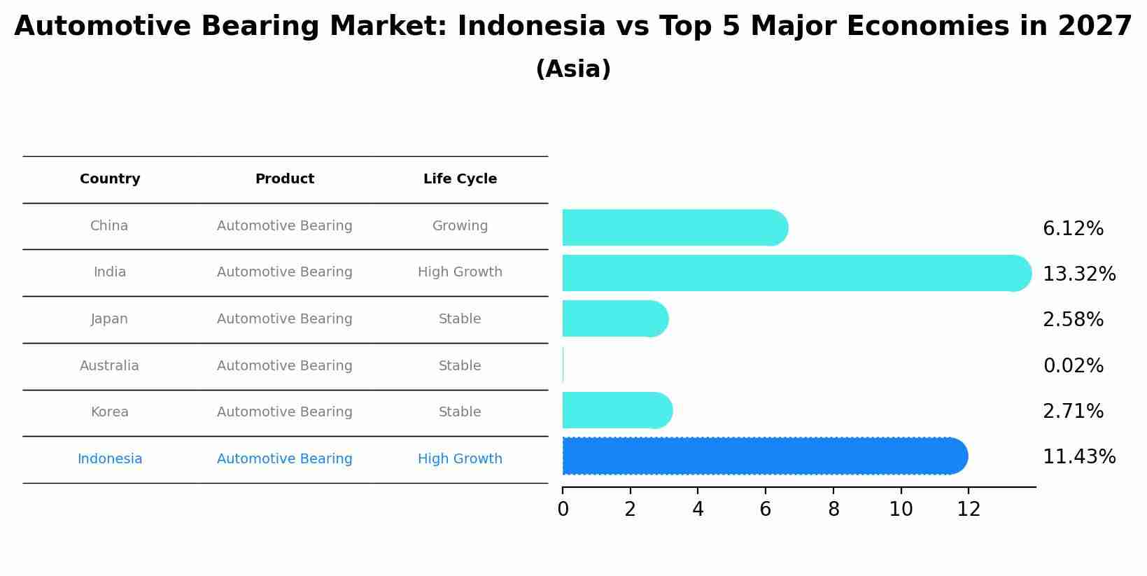 Automotive Bearing Market: Indonesia vs Top 5 Major Economies in 2027 (Asia)