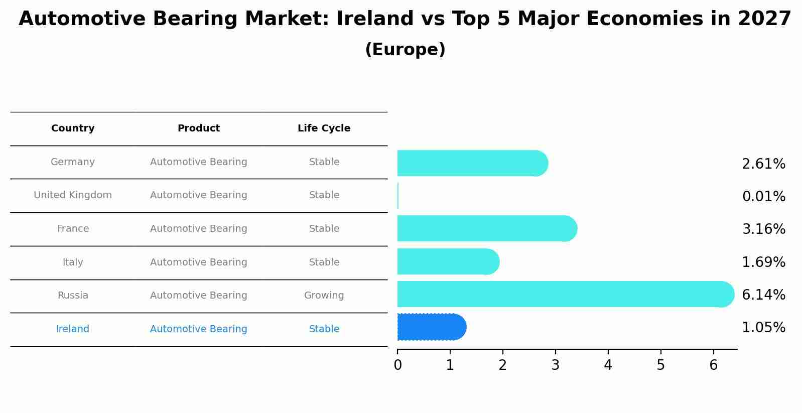 Automotive Bearing Market: Ireland vs Top 5 Major Economies in 2027 (Europe)
