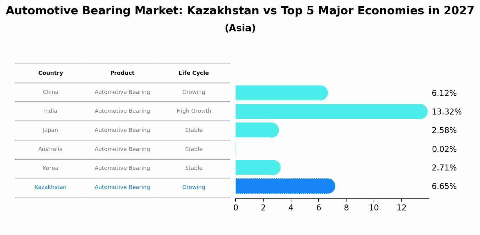 Automotive Bearing Market: Kazakhstan vs Top 5 Major Economies in 2027 (Asia)