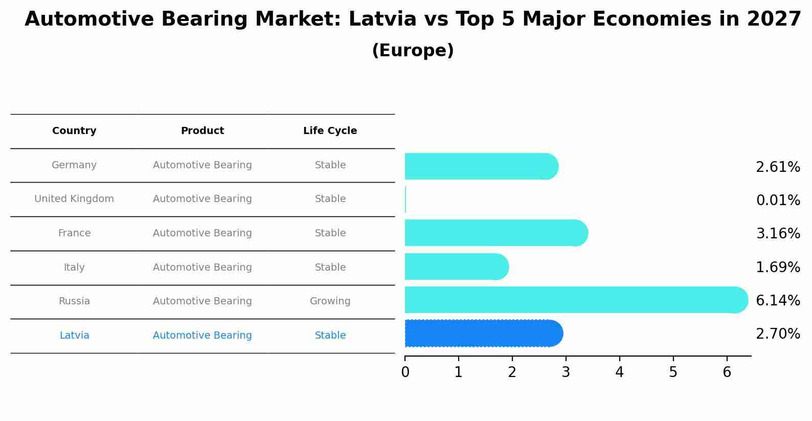 Automotive Bearing Market: Latvia vs Top 5 Major Economies in 2027 (Europe)
