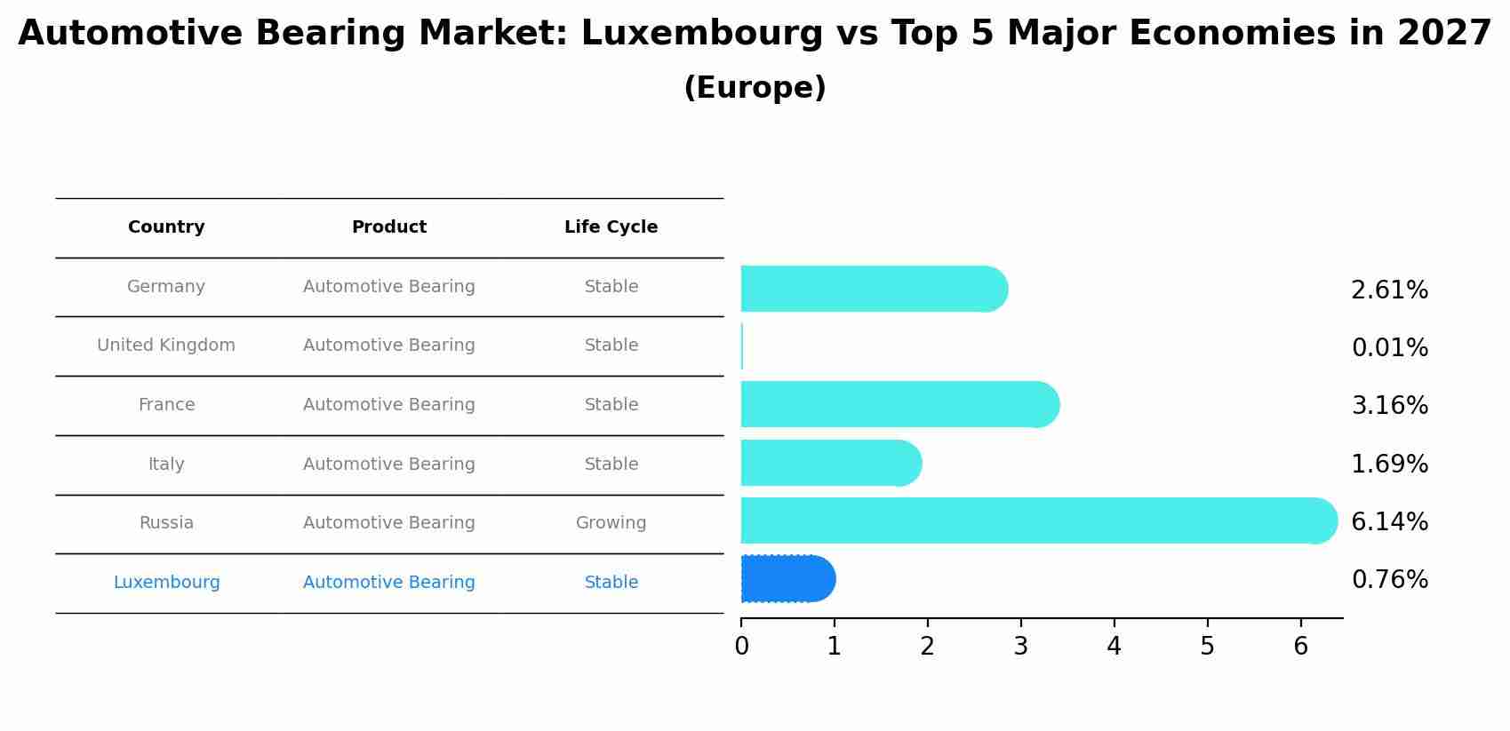 Automotive Bearing Market: Luxembourg vs Top 5 Major Economies in 2027 (Europe)