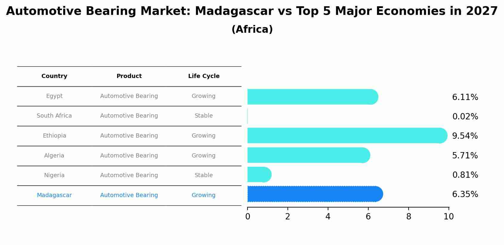 Automotive Bearing Market: Madagascar vs Top 5 Major Economies in 2027 (Africa)