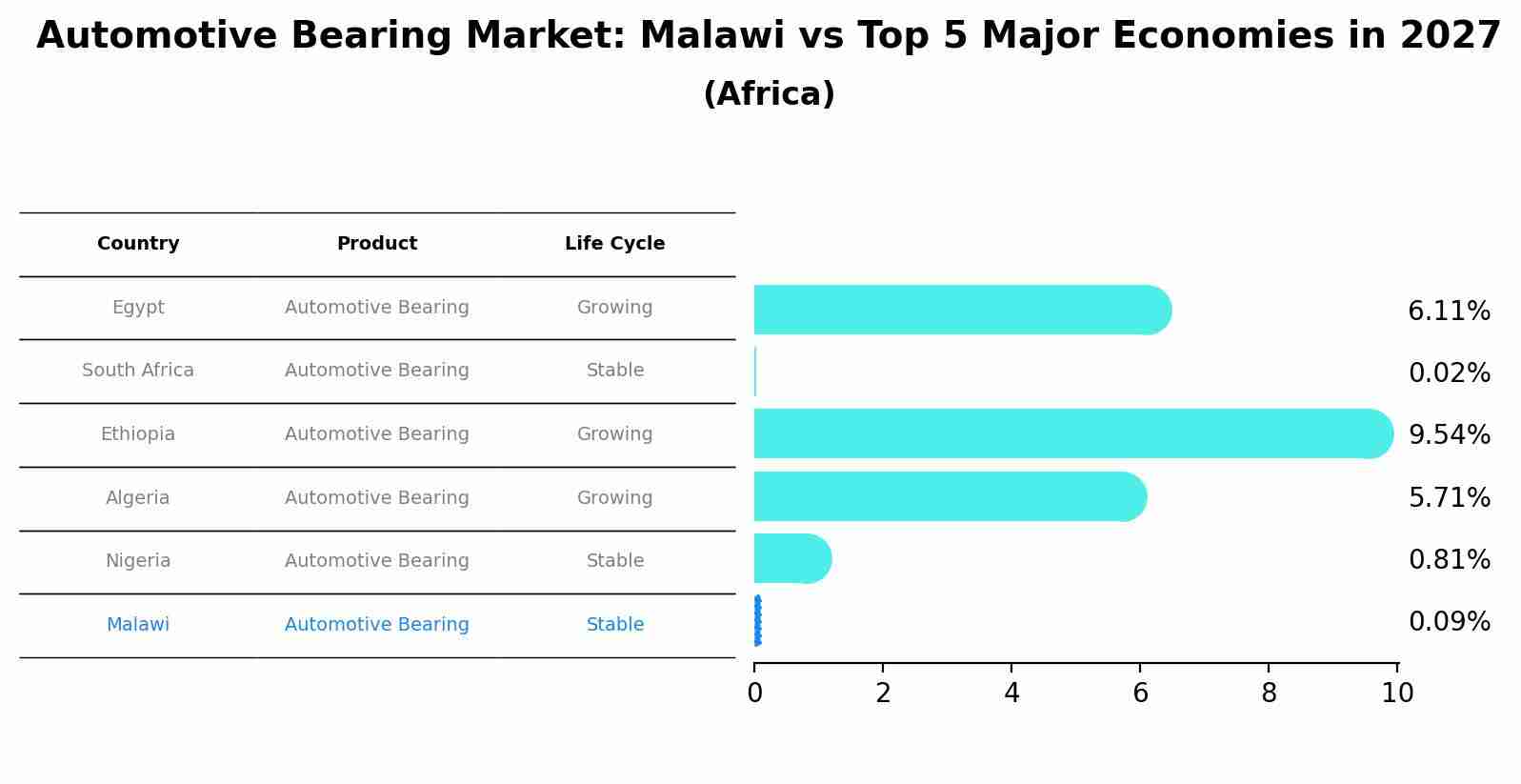 Automotive Bearing Market: Malawi vs Top 5 Major Economies in 2027 (Africa)