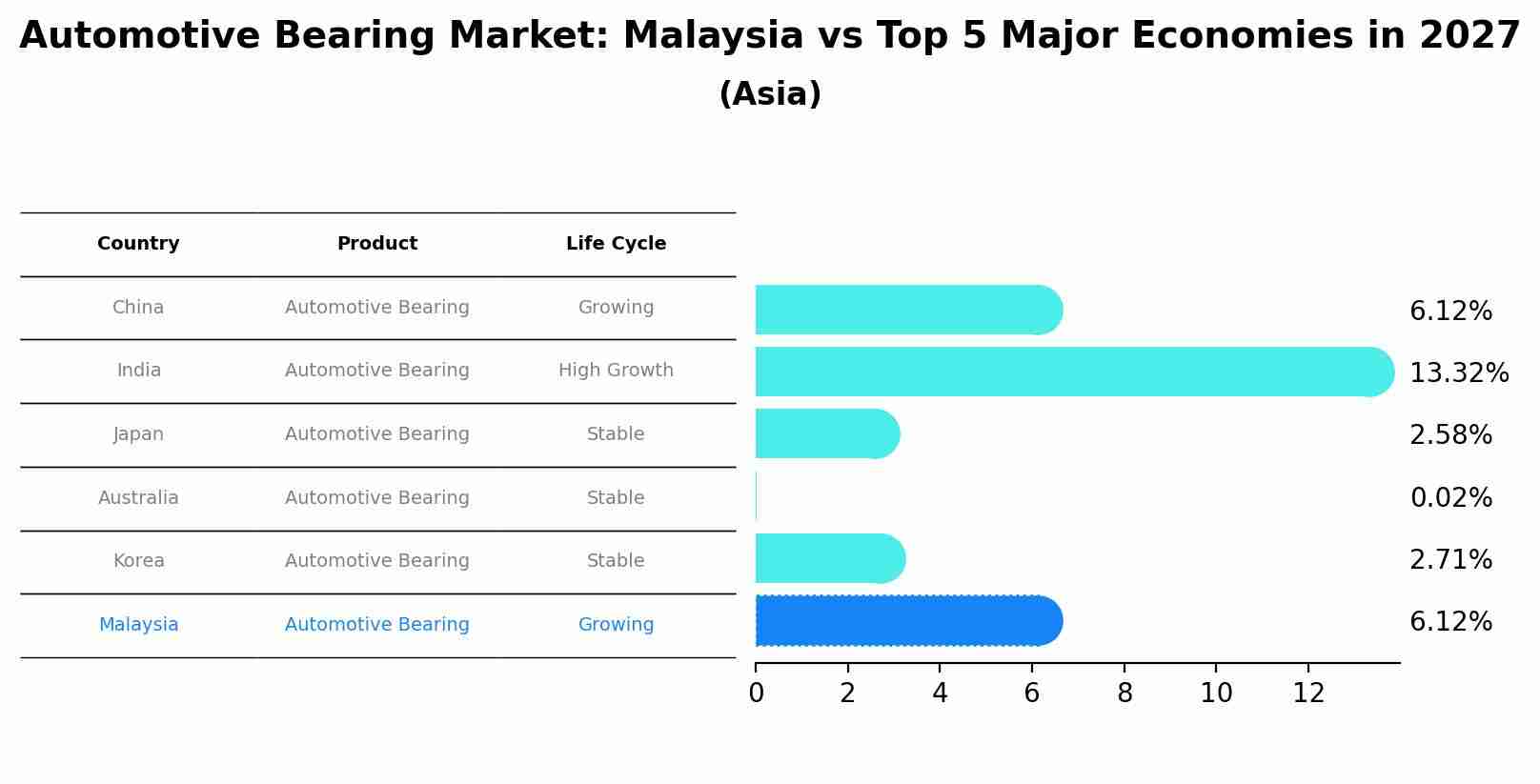 Automotive Bearing Market: Malaysia vs Top 5 Major Economies in 2027 (Asia)