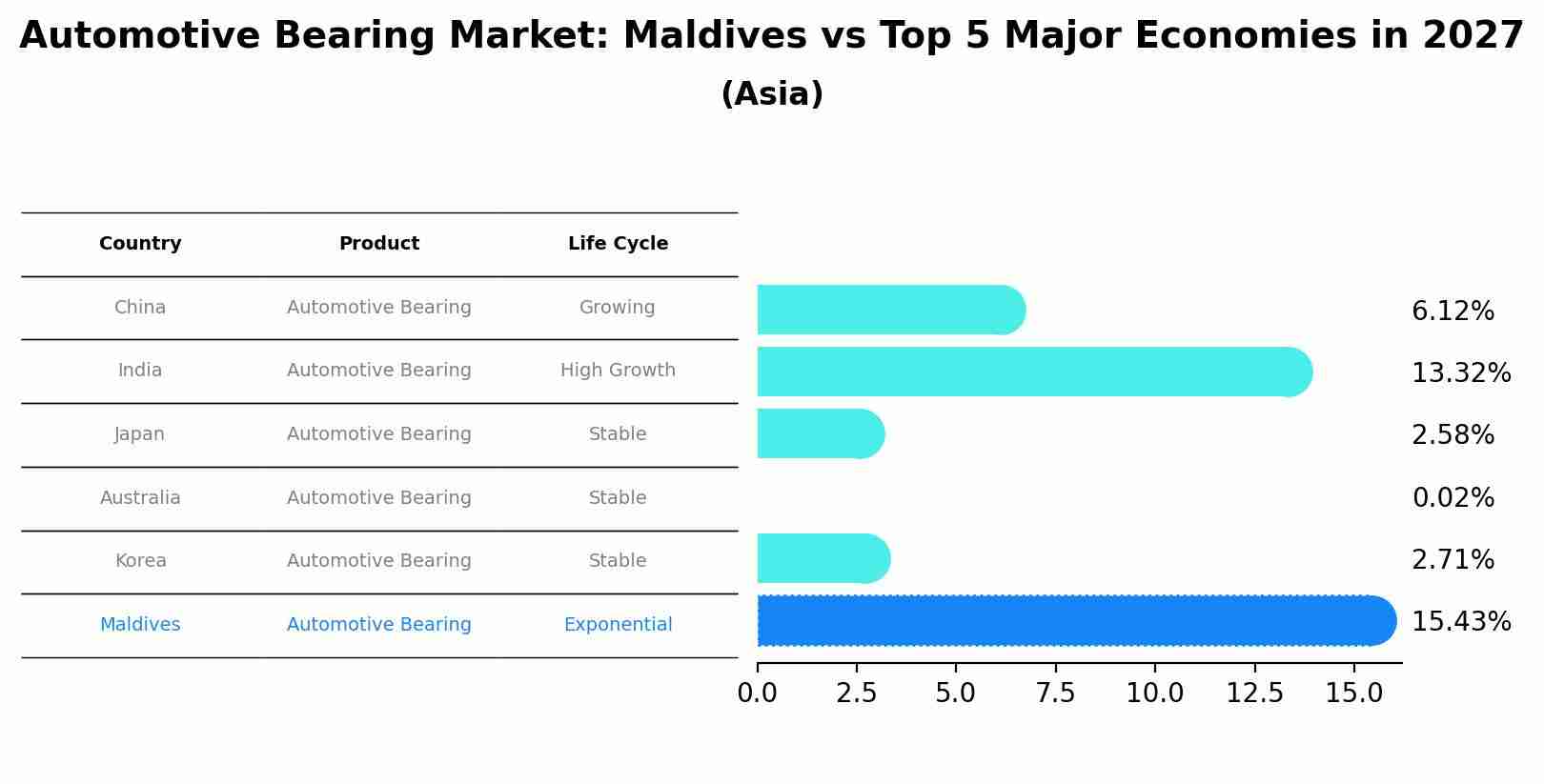 Automotive Bearing Market: Maldives vs Top 5 Major Economies in 2027 (Asia)