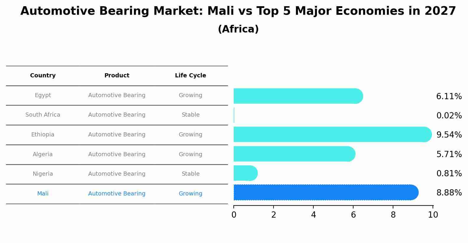 Automotive Bearing Market: Mali vs Top 5 Major Economies in 2027 (Africa)