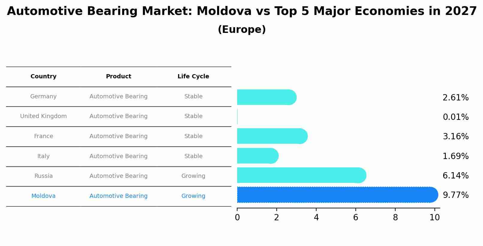 Automotive Bearing Market: Moldova vs Top 5 Major Economies in 2027 (Europe)