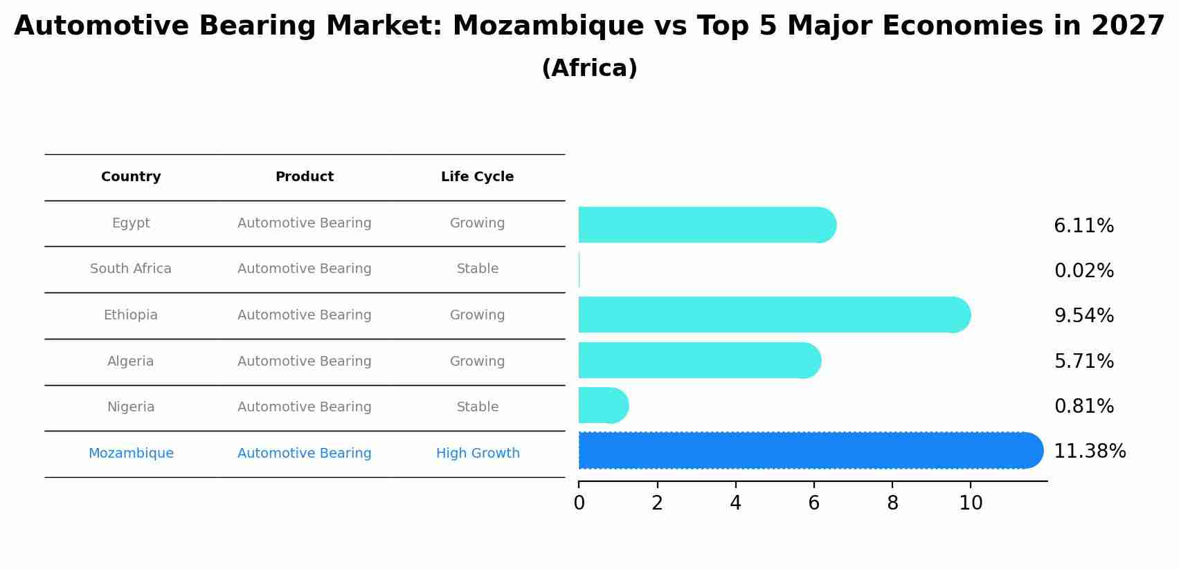 Automotive Bearing Market: Mozambique vs Top 5 Major Economies in 2027 (Africa)