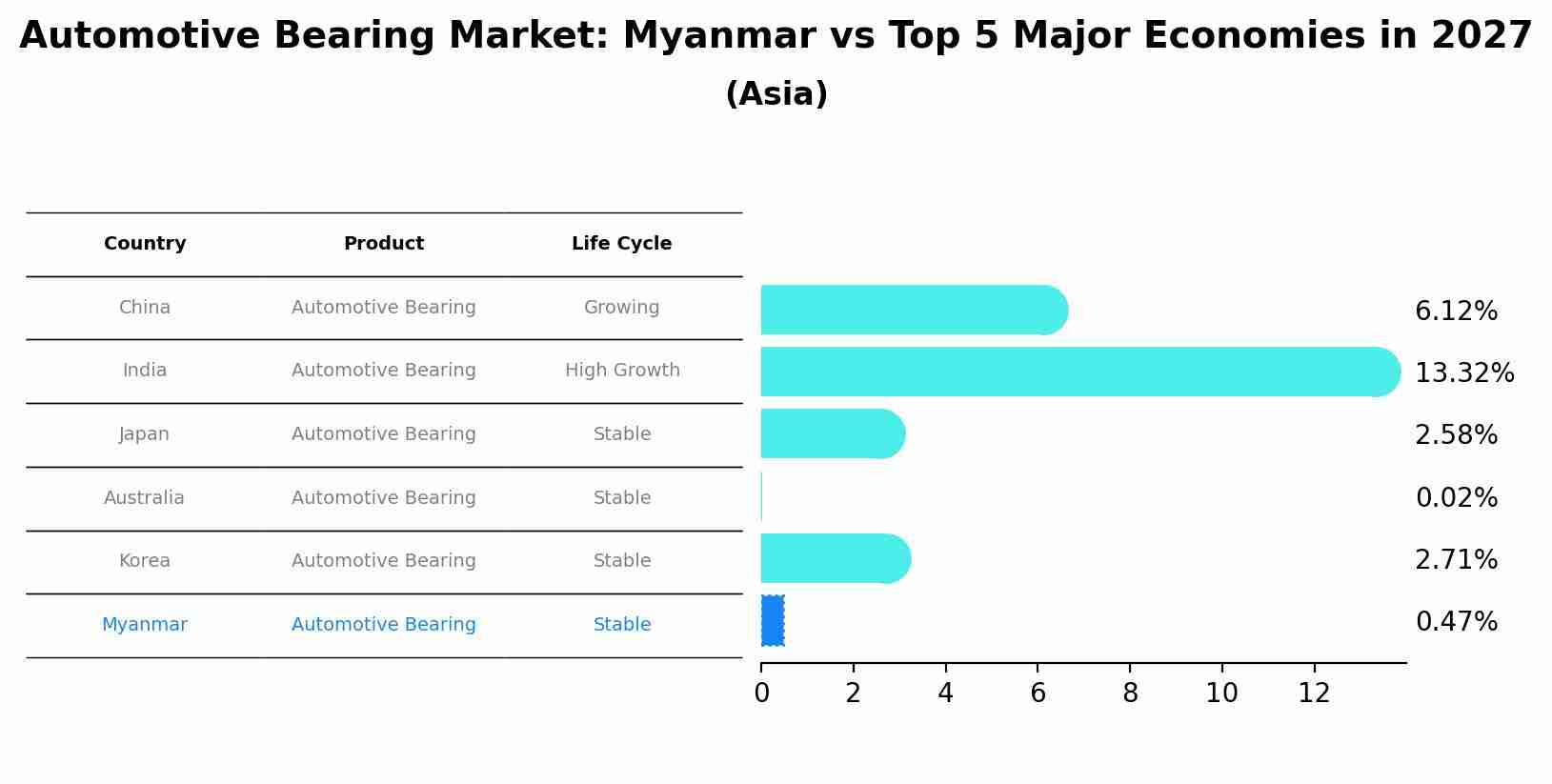 Automotive Bearing Market: Myanmar vs Top 5 Major Economies in 2027 (Asia)