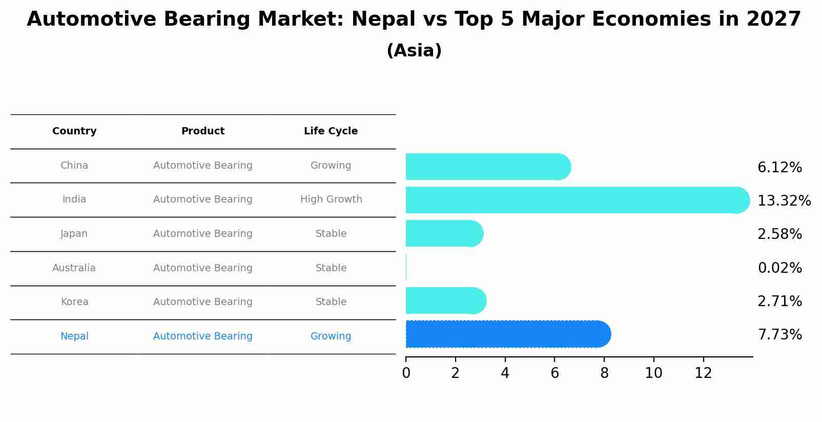 Automotive Bearing Market: Nepal vs Top 5 Major Economies in 2027 (Asia)