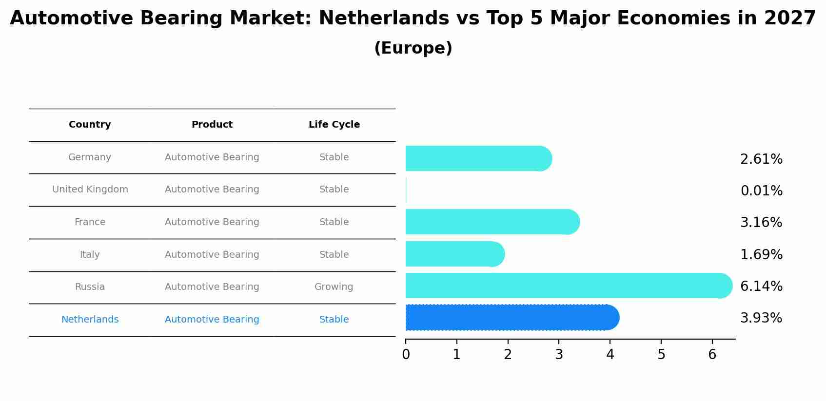 Automotive Bearing Market: Netherlands vs Top 5 Major Economies in 2027 (Europe)