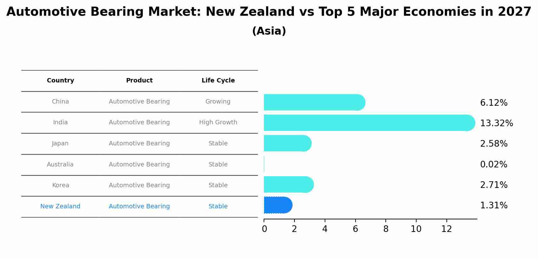 Automotive Bearing Market: New Zealand vs Top 5 Major Economies in 2027 (Asia)