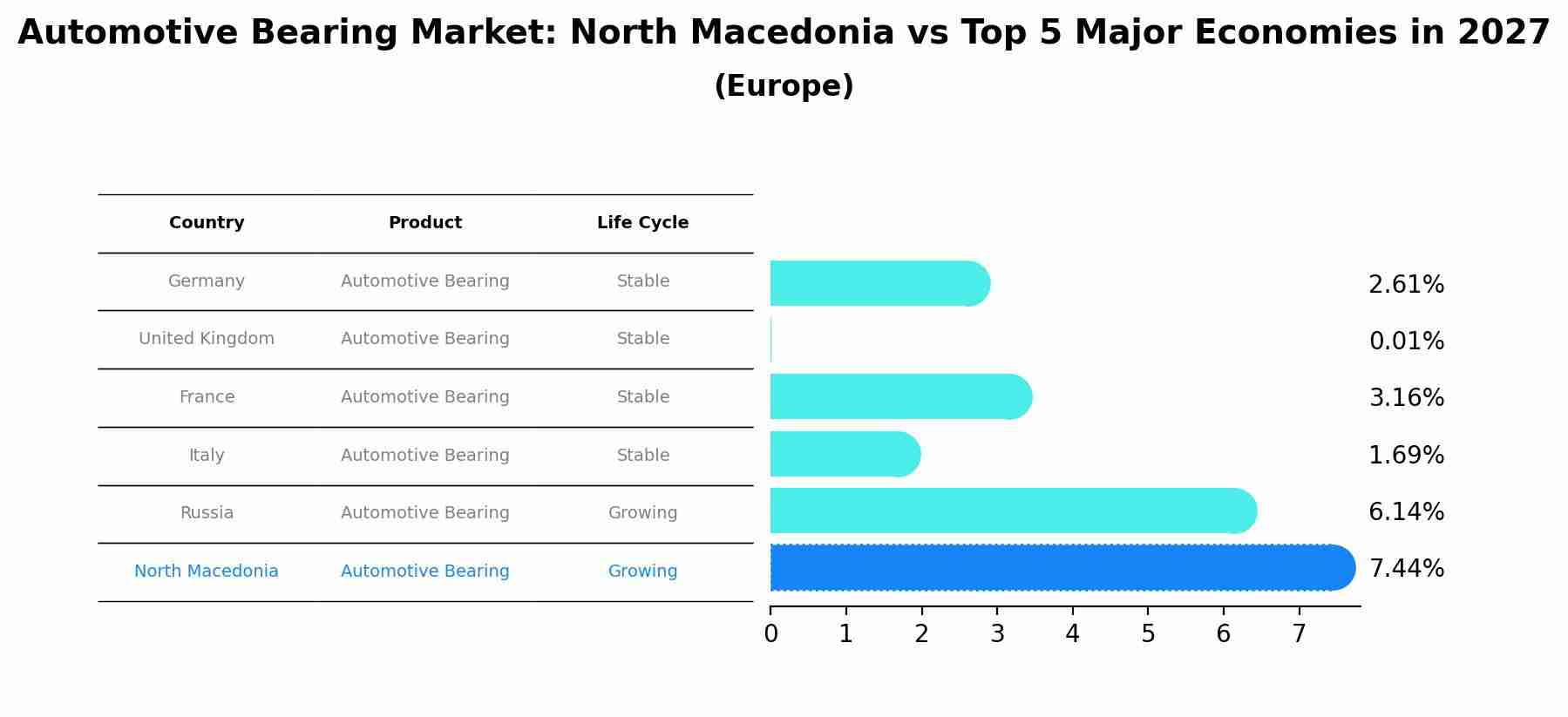 Automotive Bearing Market: North Macedonia vs Top 5 Major Economies in 2027 (Europe)