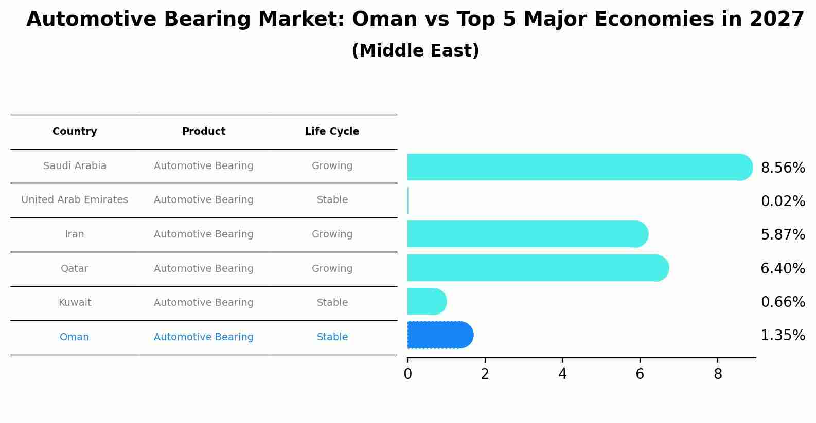 Automotive Bearing Market: Oman vs Top 5 Major Economies in 2027 (Middle East)