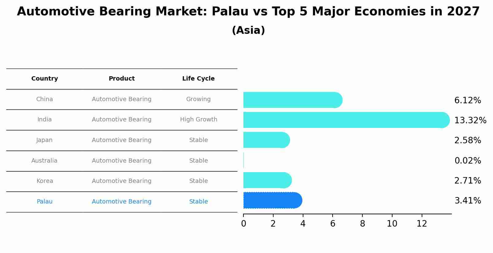 Automotive Bearing Market: Palau vs Top 5 Major Economies in 2027 (Asia)