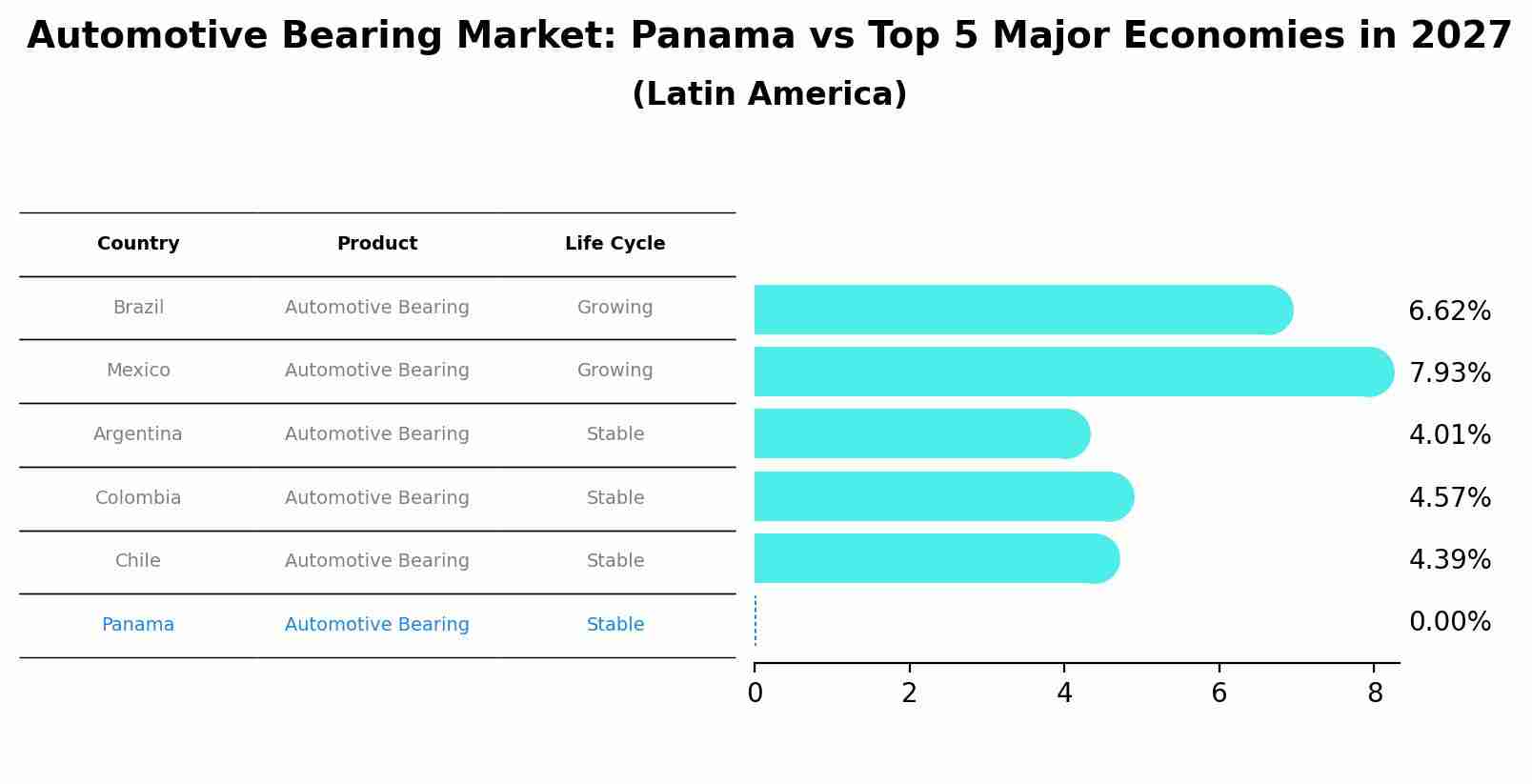 Automotive Bearing Market: Panama vs Top 5 Major Economies in 2027 (Latin America)