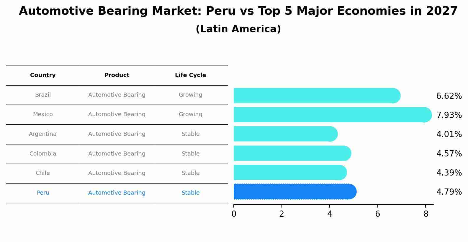 Automotive Bearing Market: Peru vs Top 5 Major Economies in 2027 (Latin America)