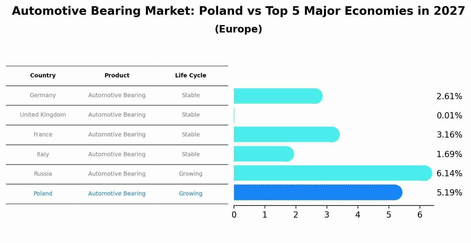 Automotive Bearing Market: Poland vs Top 5 Major Economies in 2027 (Europe)