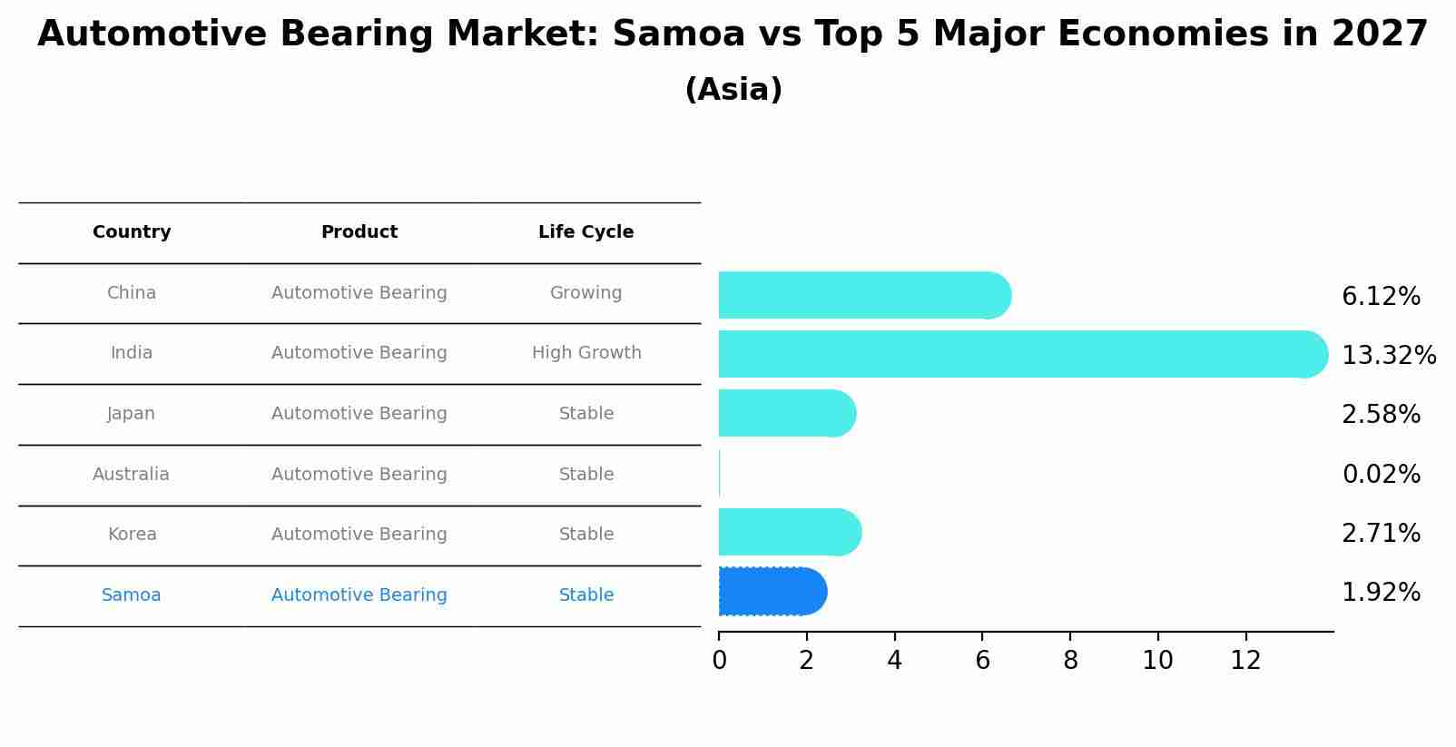 Automotive Bearing Market: Samoa vs Top 5 Major Economies in 2027 (Asia)