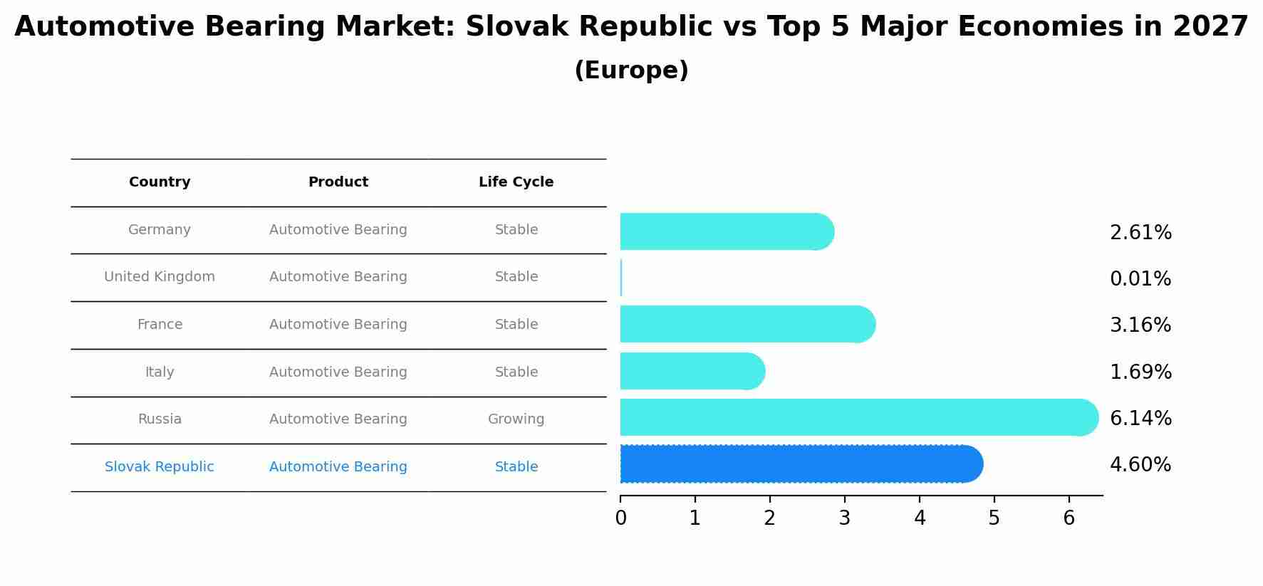 Automotive Bearing Market: Slovak Republic vs Top 5 Major Economies in 2027 (Europe)