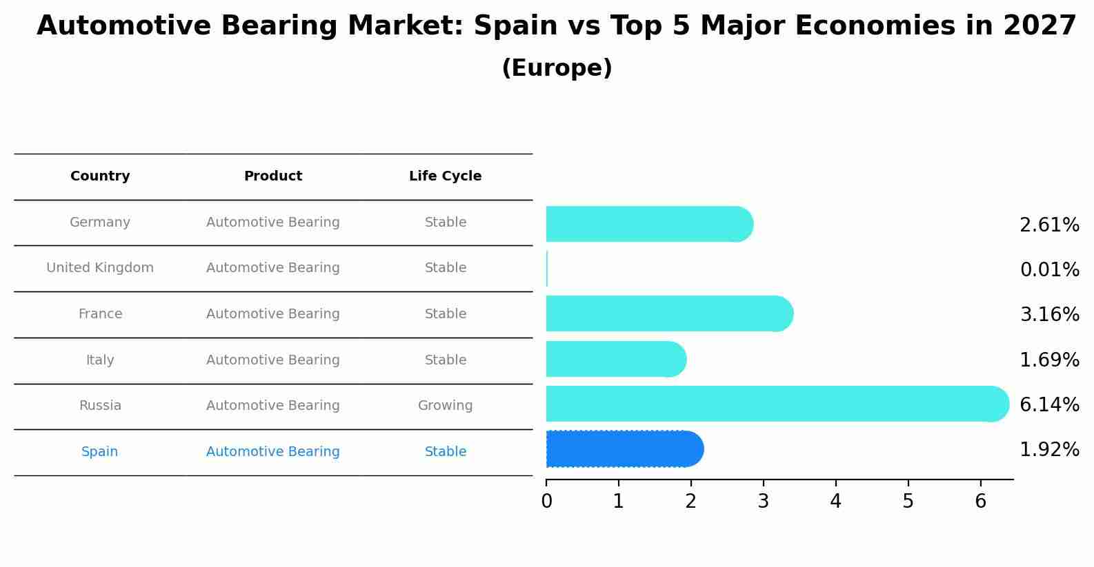Automotive Bearing Market: Spain vs Top 5 Major Economies in 2027 (Europe)