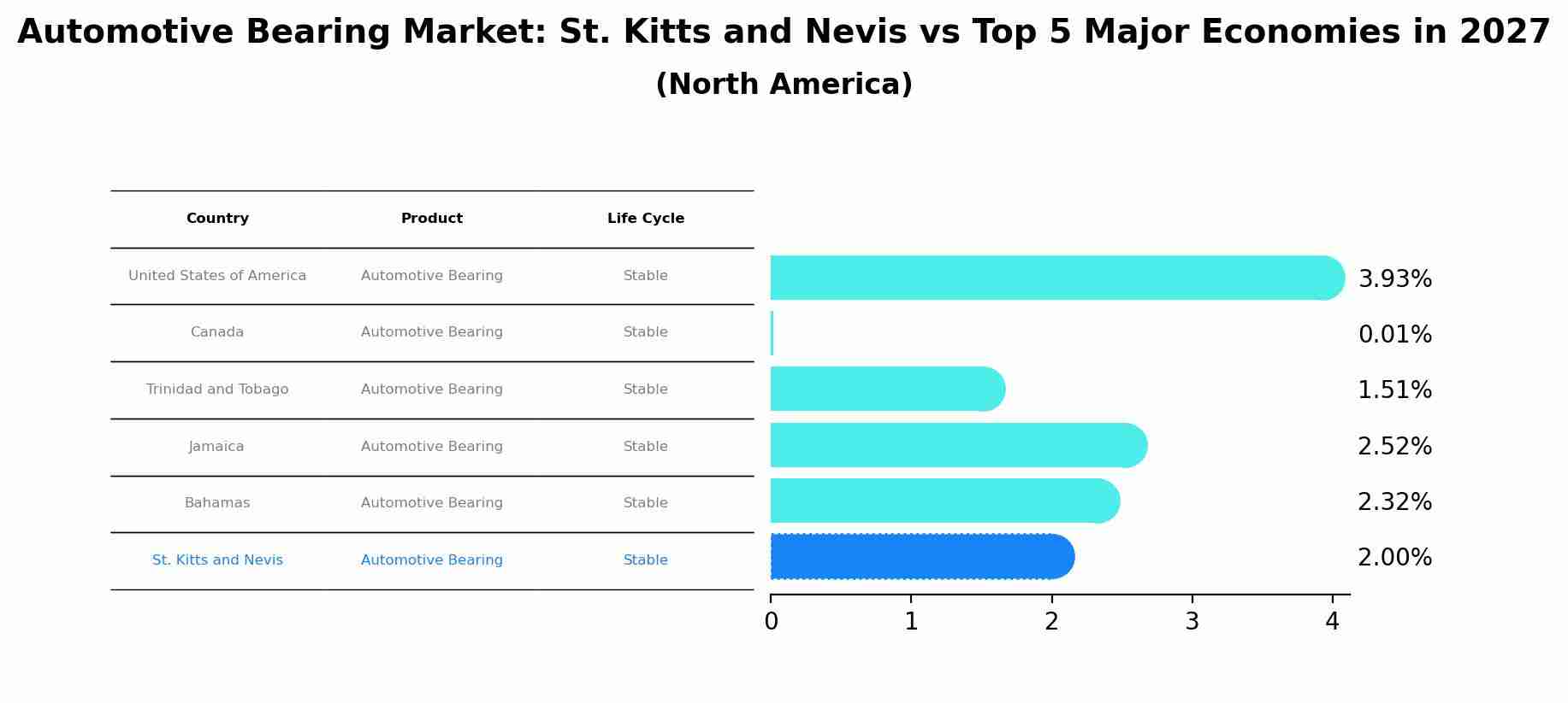 Automotive Bearing Market: St. Kitts and Nevis vs Top 5 Major Economies in 2027 (North America)
