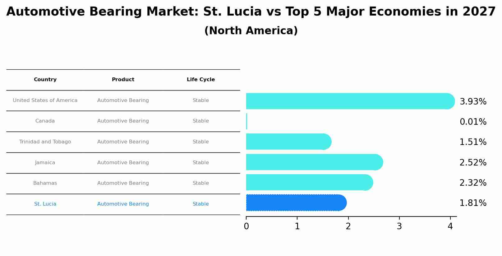 Automotive Bearing Market: St. Lucia vs Top 5 Major Economies in 2027 (North America)
