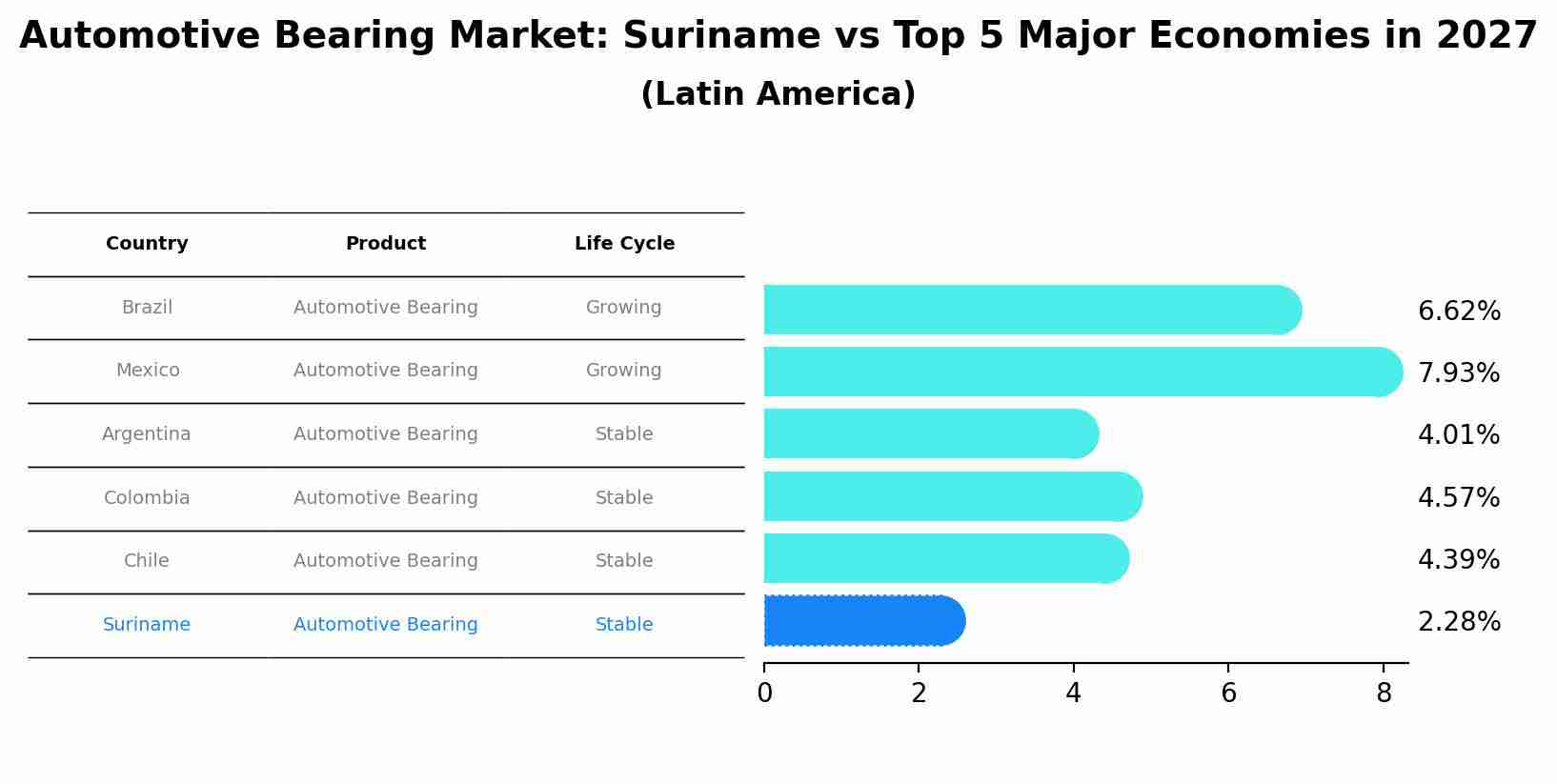Automotive Bearing Market: Suriname vs Top 5 Major Economies in 2027 (Latin America)