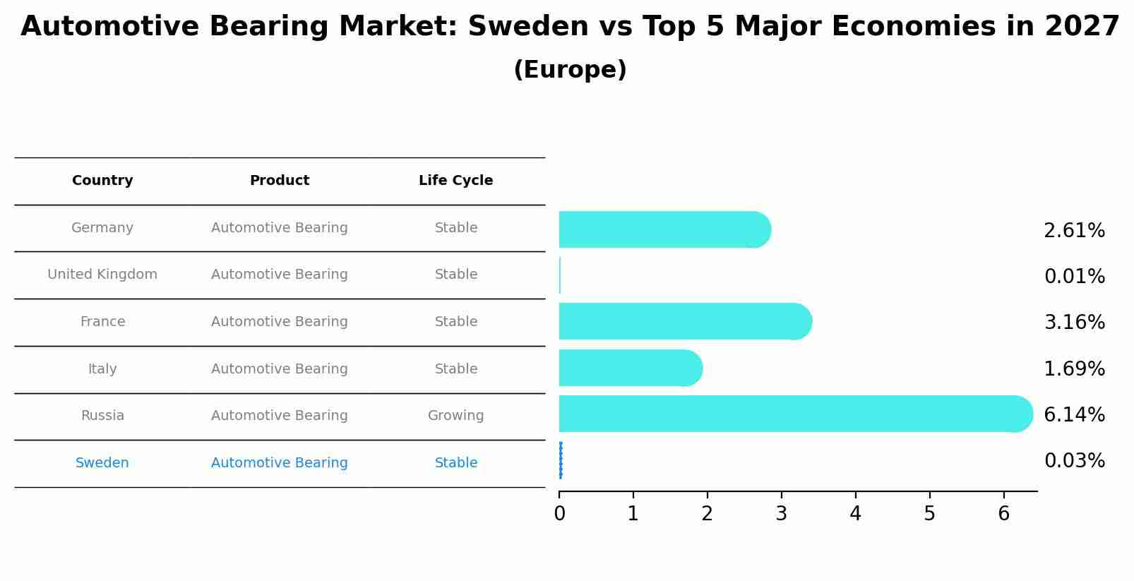 Automotive Bearing Market: Sweden vs Top 5 Major Economies in 2027 (Europe)