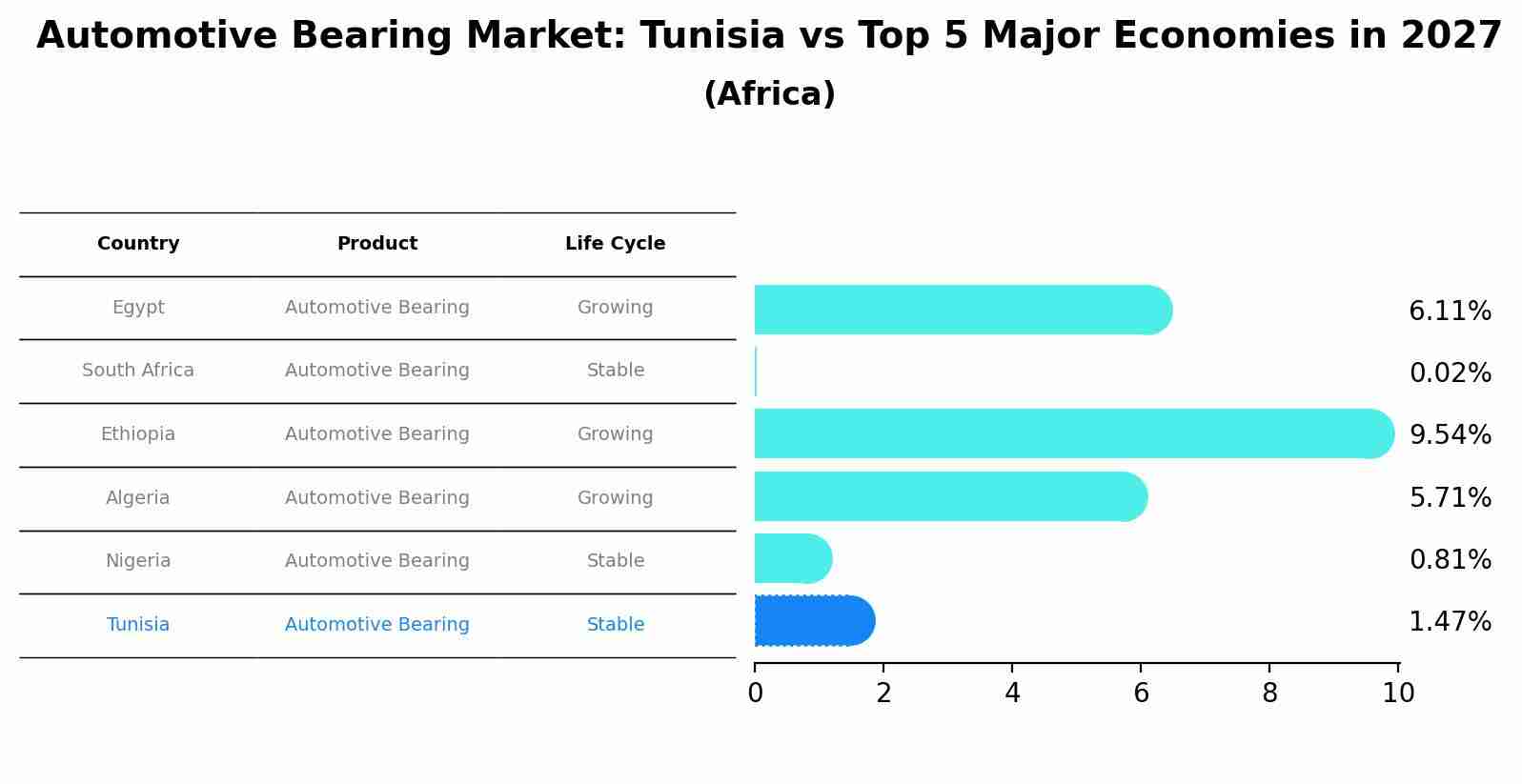 Automotive Bearing Market: Tunisia vs Top 5 Major Economies in 2027 (Africa)