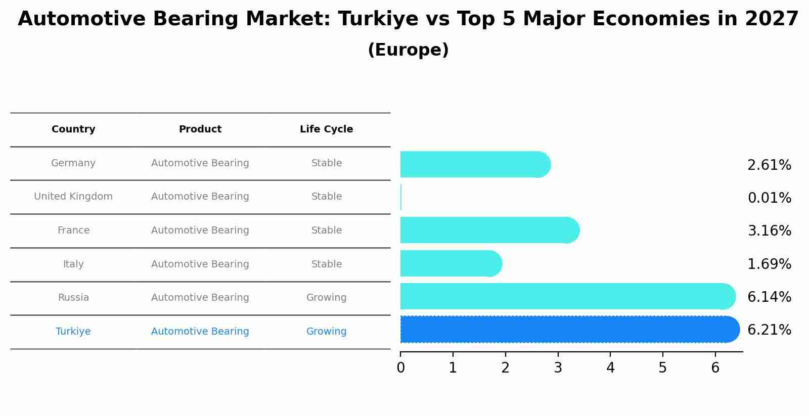 Automotive Bearing Market: Turkiye vs Top 5 Major Economies in 2027 (Europe)