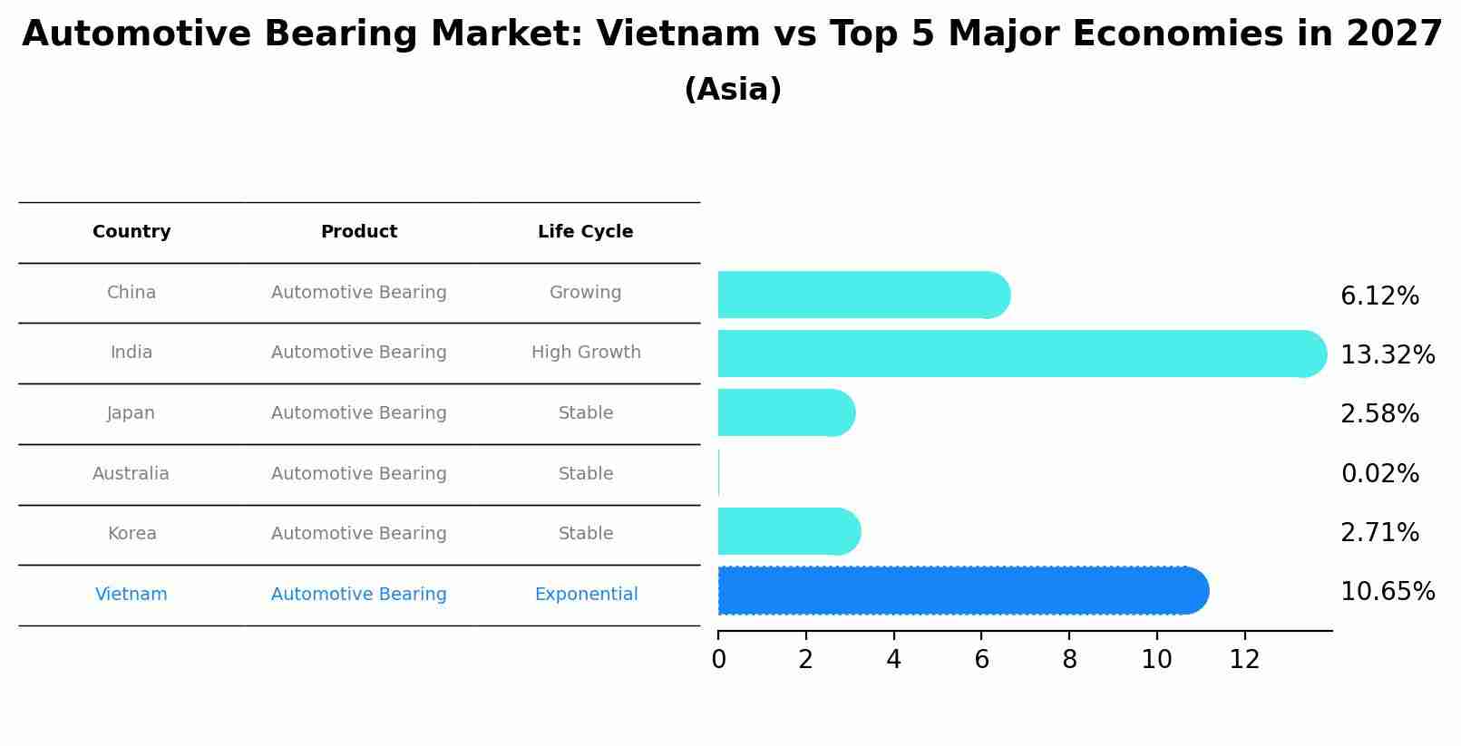 Automotive Bearing Market: Vietnam vs Top 5 Major Economies in 2027 (Asia)