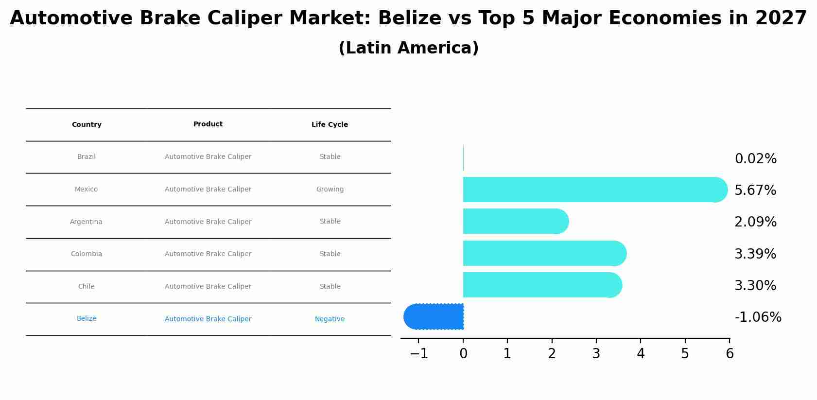 Automotive Brake Caliper Market: Belize vs Top 5 Major Economies in 2027 (Latin America)