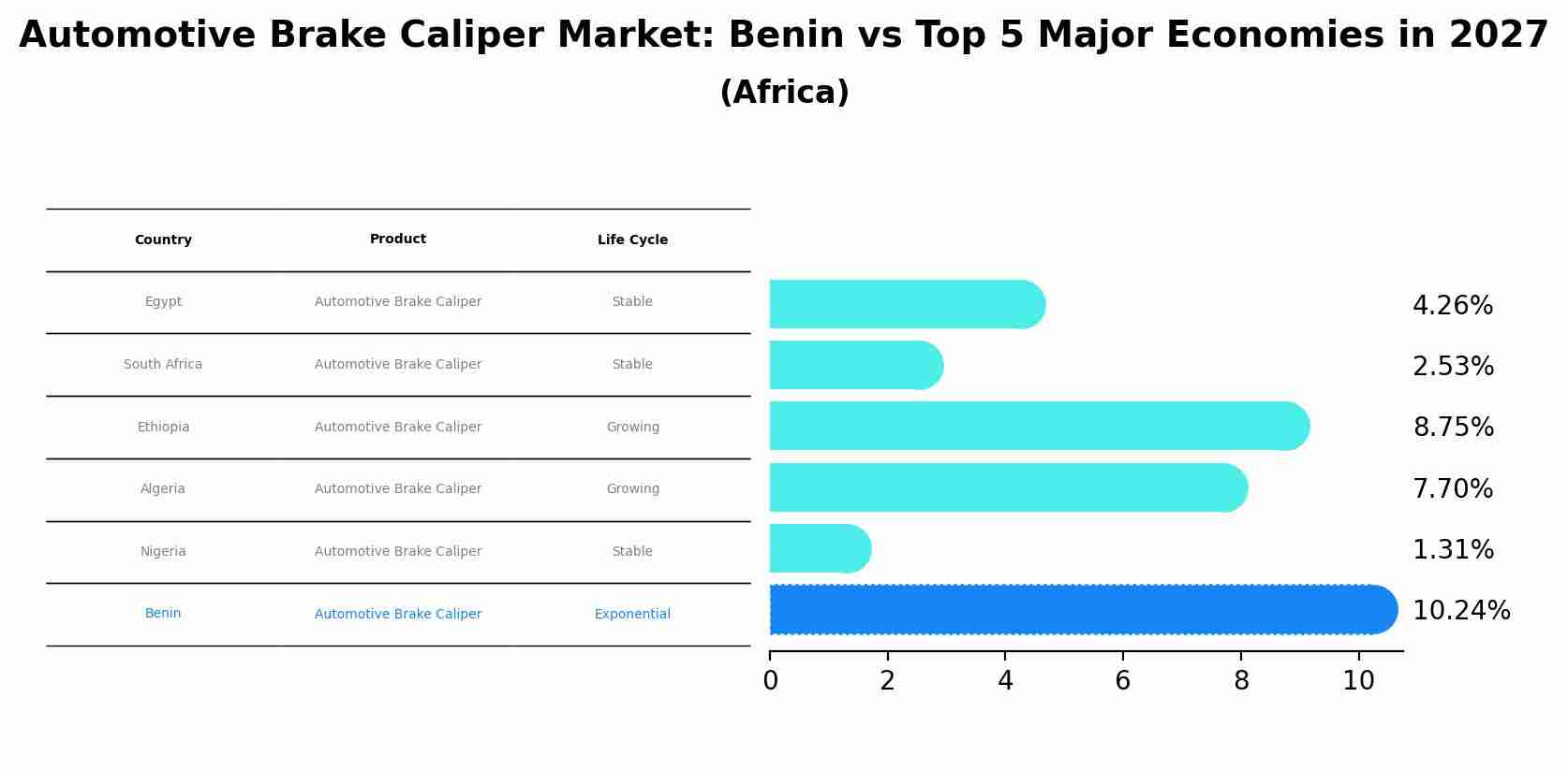 Automotive Brake Caliper Market: Benin vs Top 5 Major Economies in 2027 (Africa)