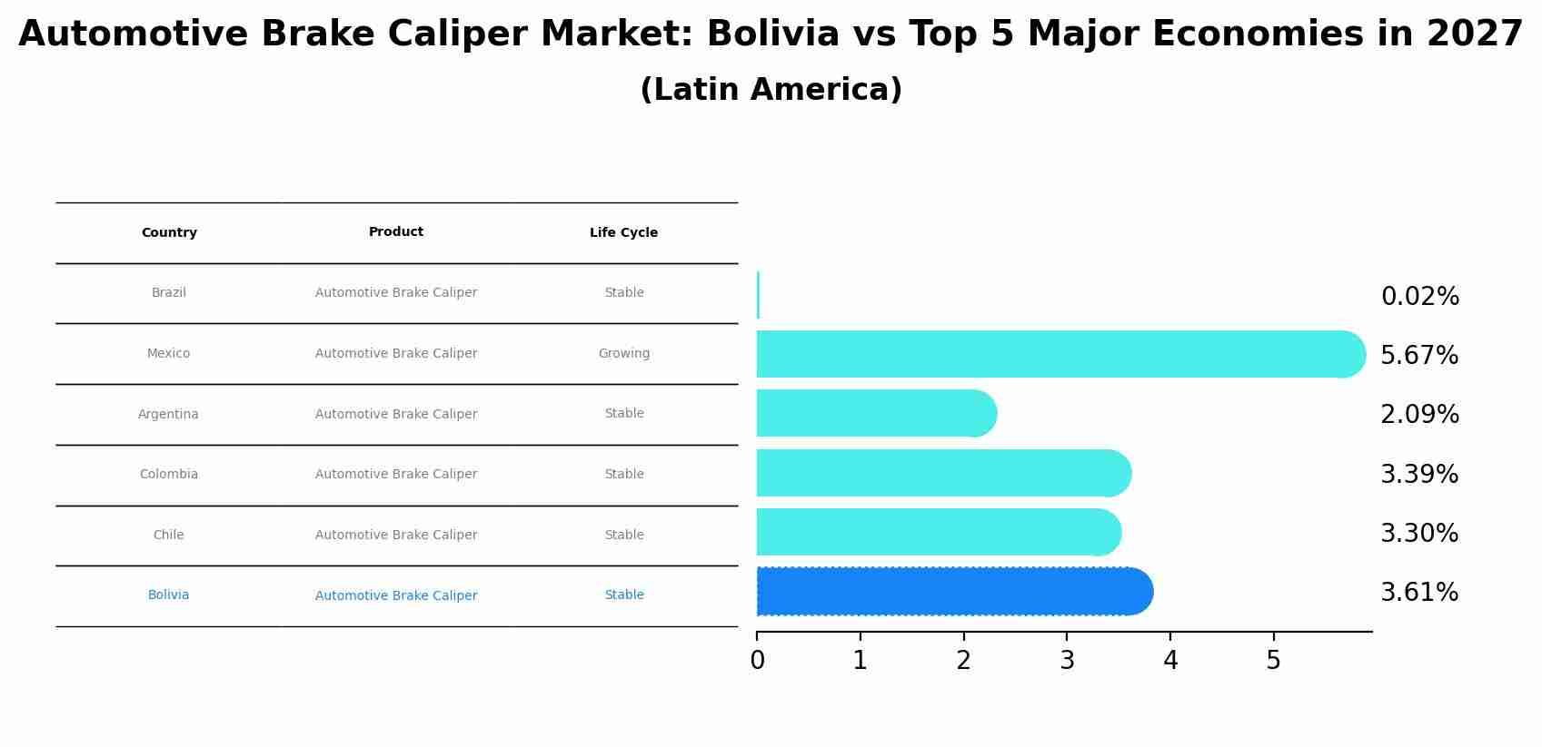 Automotive Brake Caliper Market: Bolivia vs Top 5 Major Economies in 2027 (Latin America)