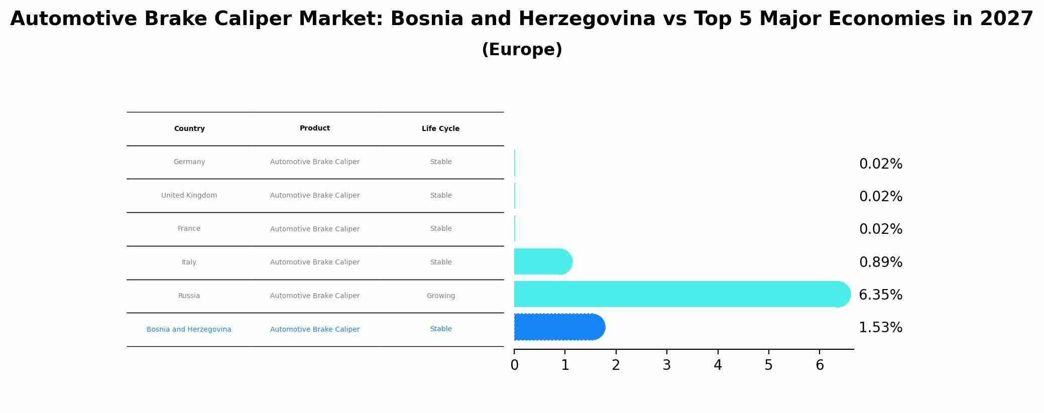 Automotive Brake Caliper Market: Bosnia and Herzegovina vs Top 5 Major Economies in 2027 (Europe)
