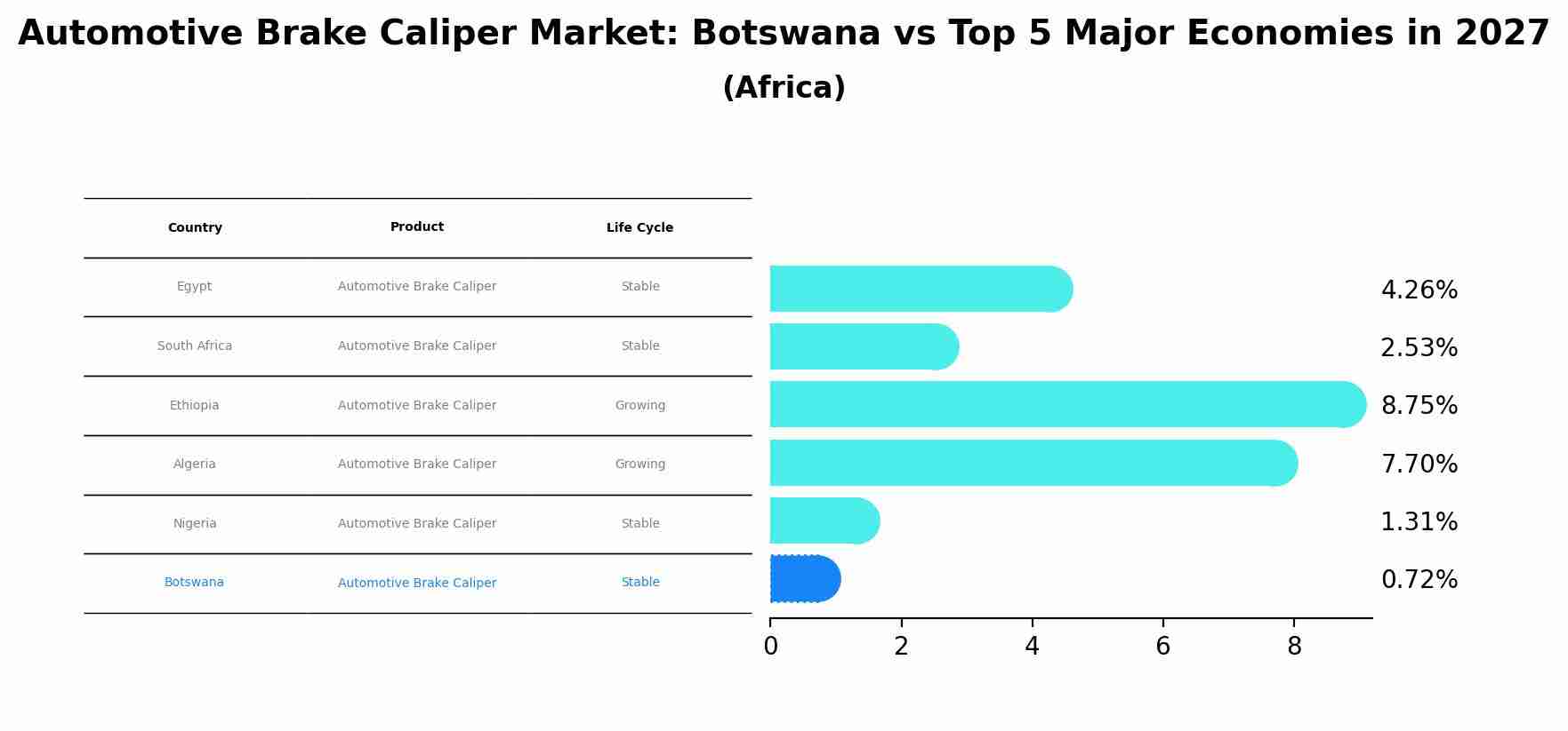 Automotive Brake Caliper Market: Botswana vs Top 5 Major Economies in 2027 (Africa)