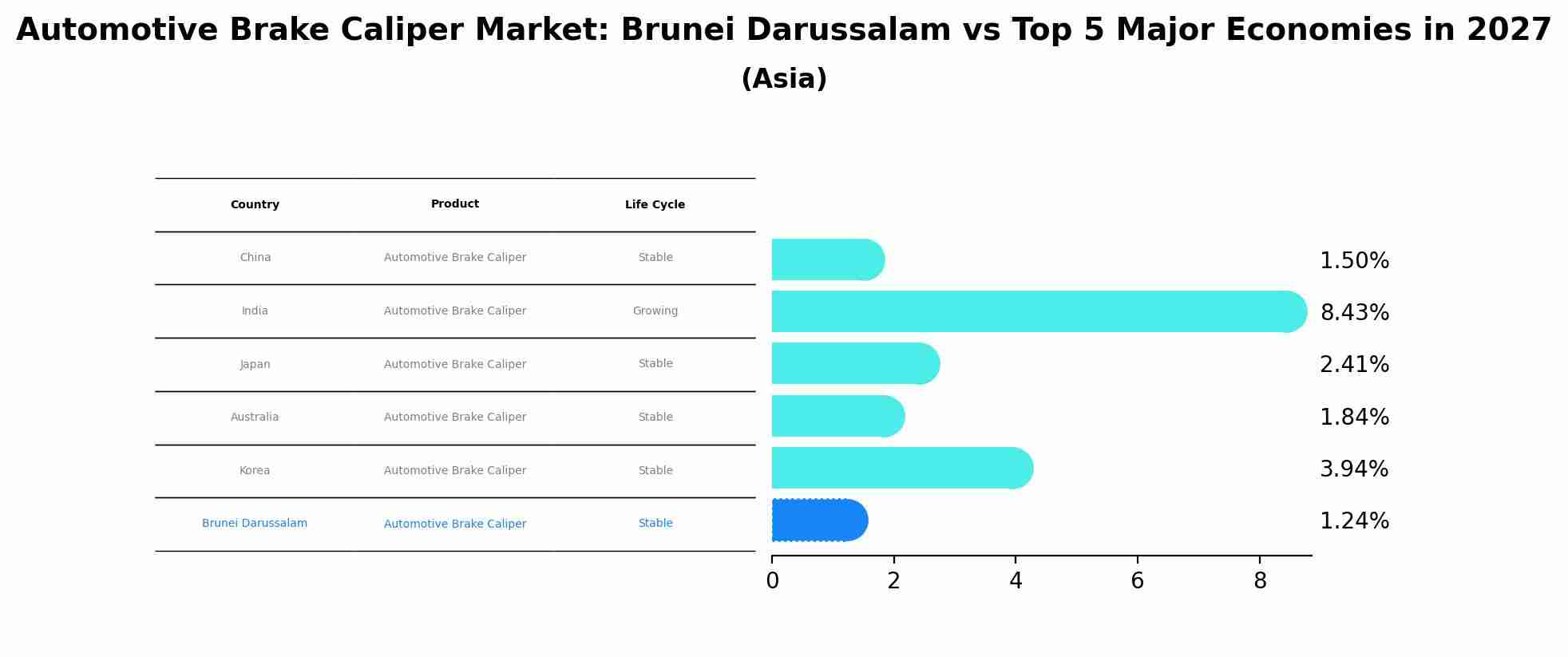 Automotive Brake Caliper Market: Brunei Darussalam vs Top 5 Major Economies in 2027 (Asia)