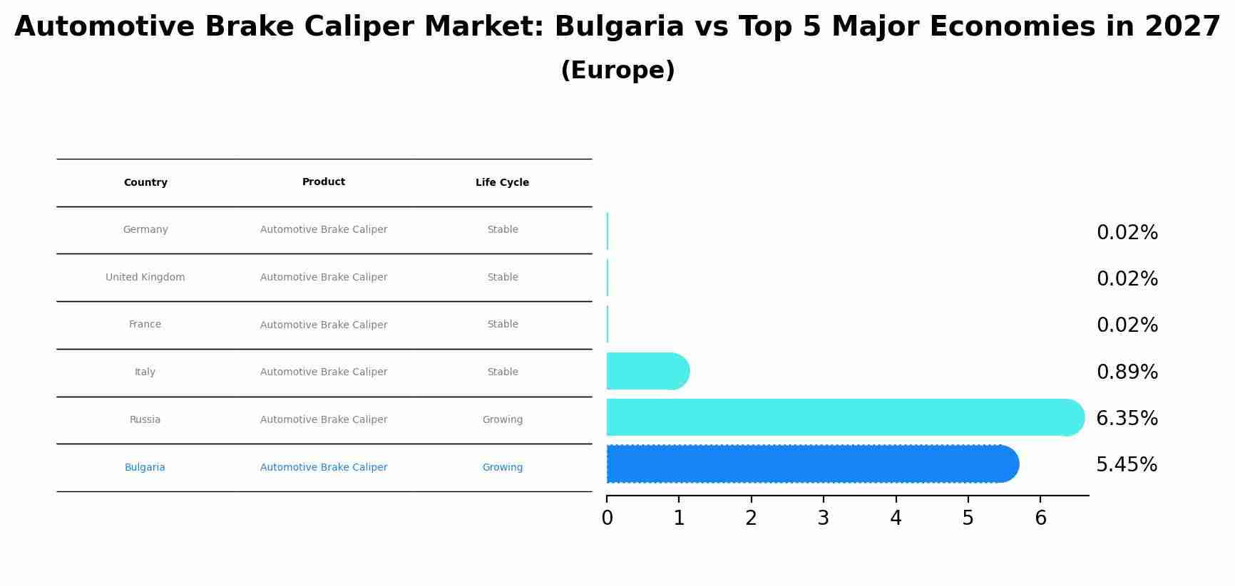 Automotive Brake Caliper Market: Bulgaria vs Top 5 Major Economies in 2027 (Europe)