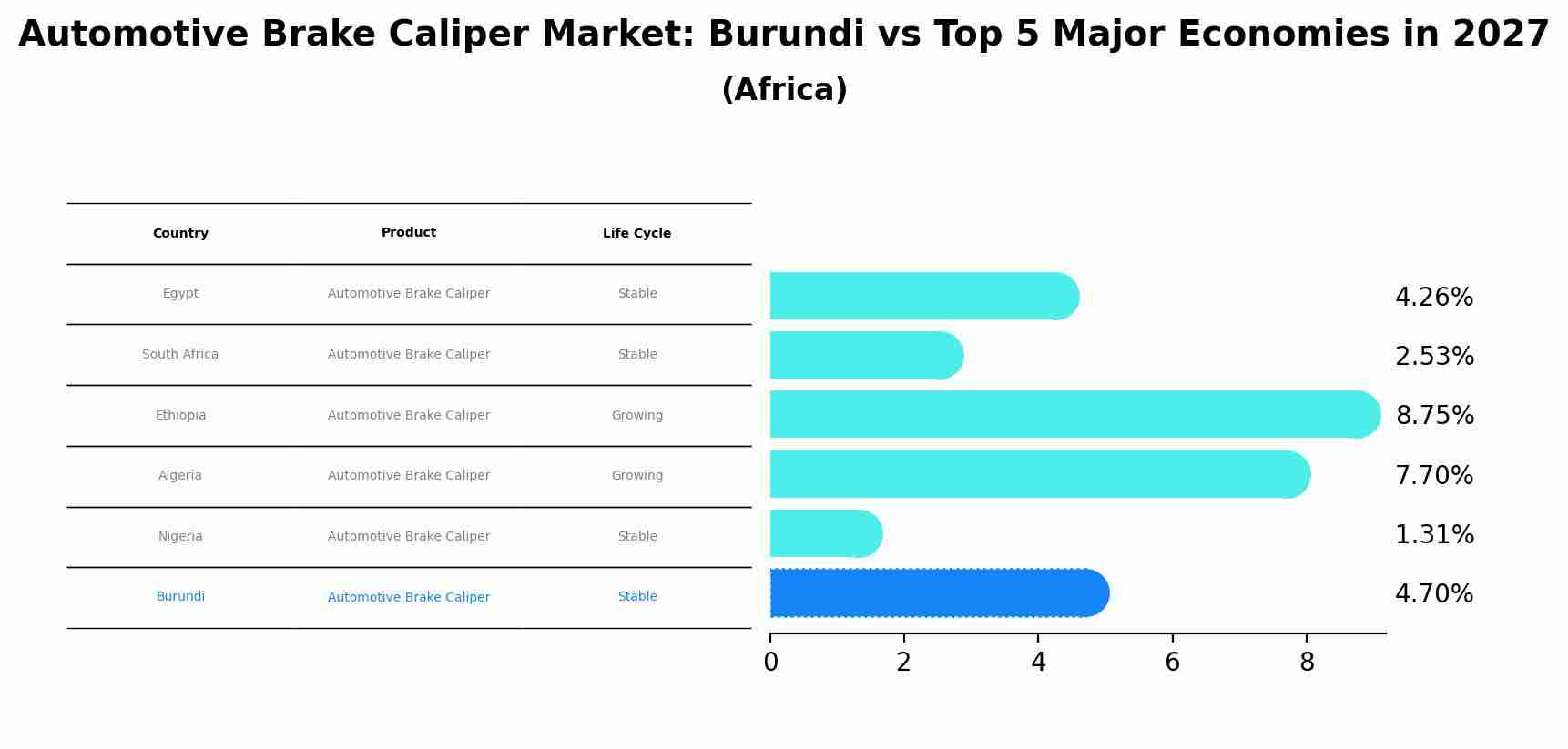 Automotive Brake Caliper Market: Burundi vs Top 5 Major Economies in 2027 (Africa)