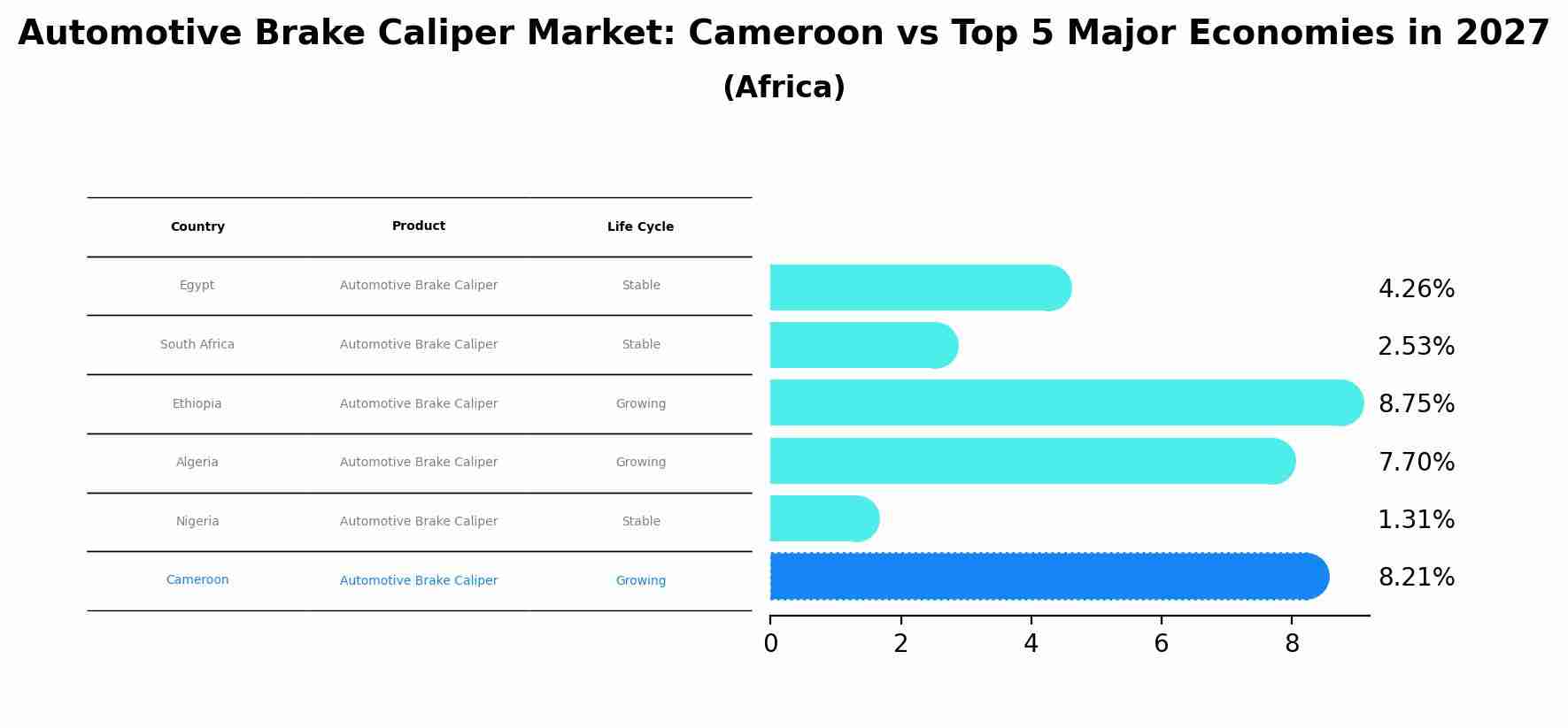 Automotive Brake Caliper Market: Cameroon vs Top 5 Major Economies in 2027 (Africa)