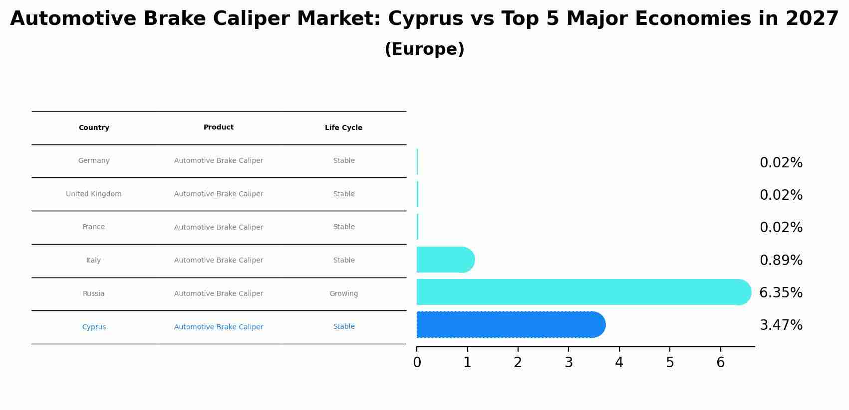 Automotive Brake Caliper Market: Cyprus vs Top 5 Major Economies in 2027 (Europe)